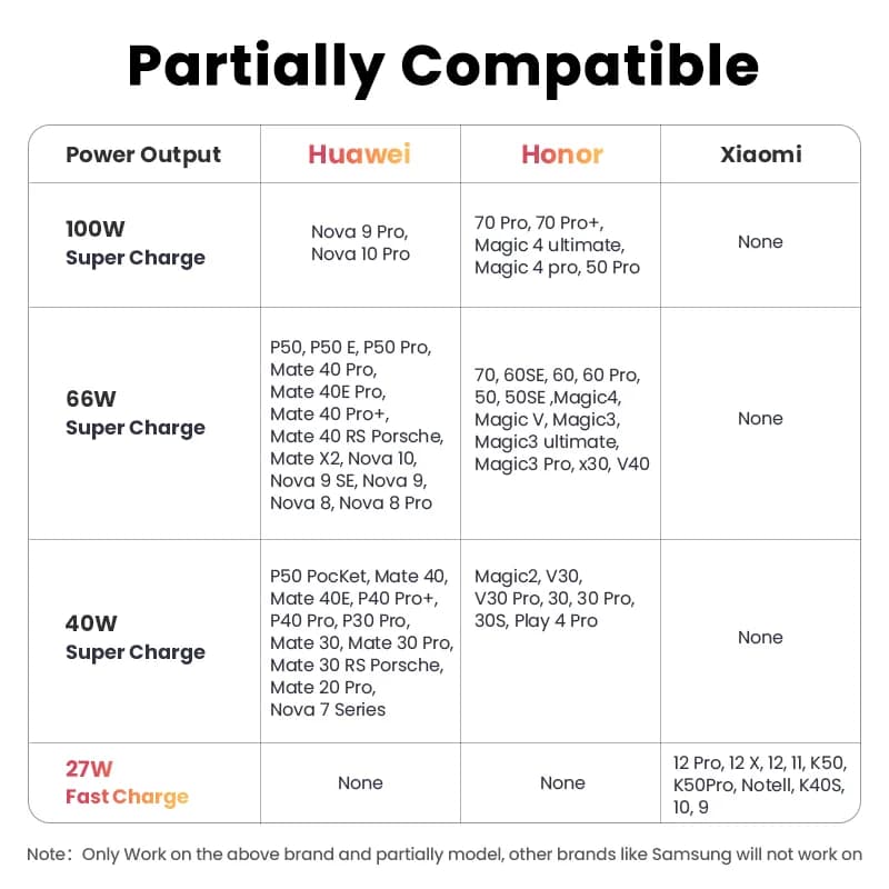 Cabo Super Charge 100W USB-A para USB-C