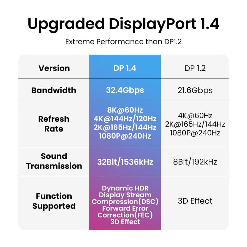 Cabo DisplayPort 1.4, 8K/60Hz, 32.4Gbps
